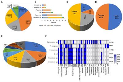 A study of antibiotic resistance pattern of clinical bacterial pathogens isolated from patients in a tertiary care hospital